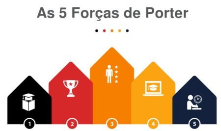 Análise das Cinco Forças de Porter