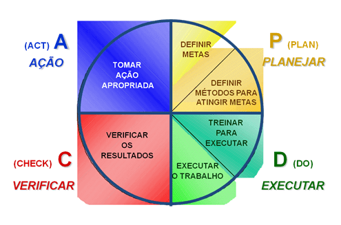 pdca - Planejar, Executar, Verificar e Ação