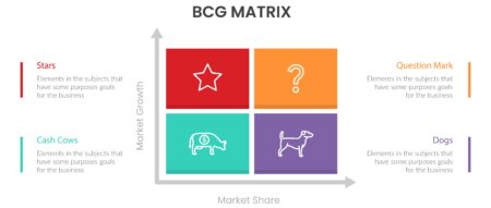 Matriz BCG: O que é e como funciona